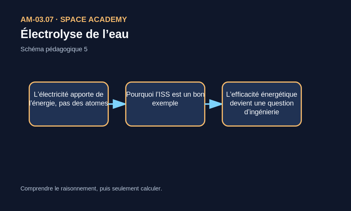 Schéma de synthèse: Électrolyse de l’eau