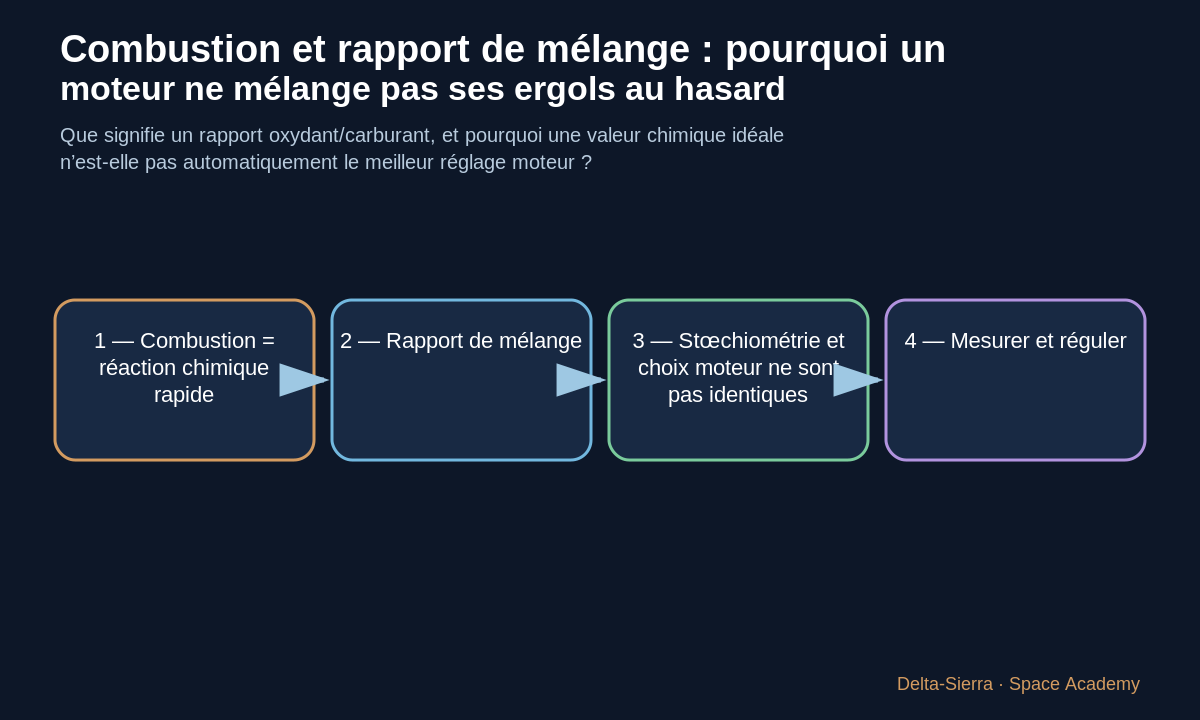 Schéma pédagogique 1: 1 — Combustion = réaction chimique rapide