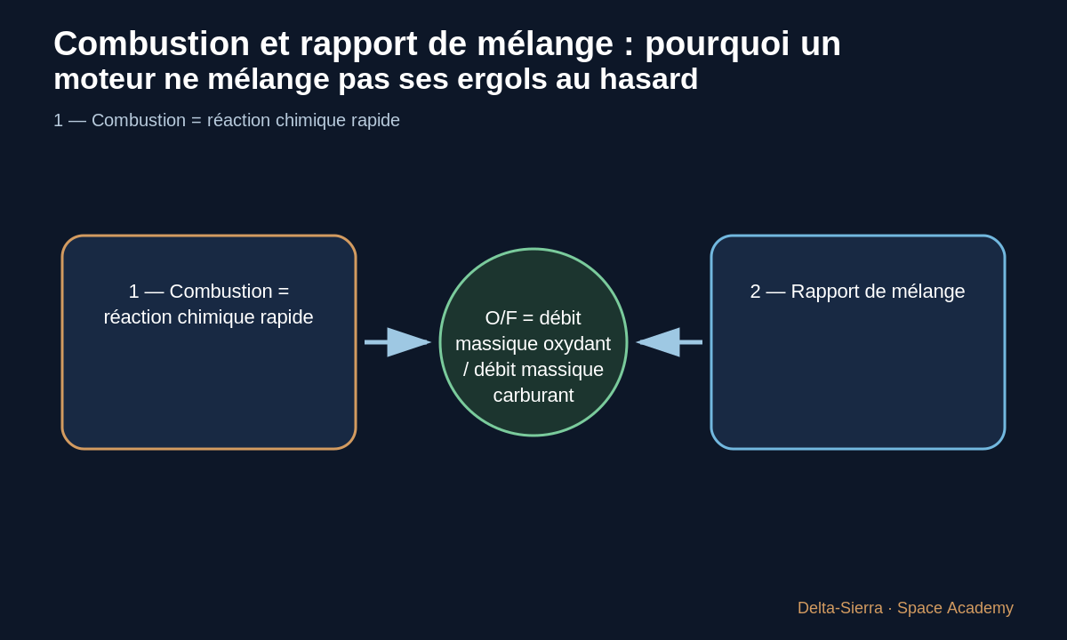 Schéma pédagogique 2: 2 — Rapport de mélange