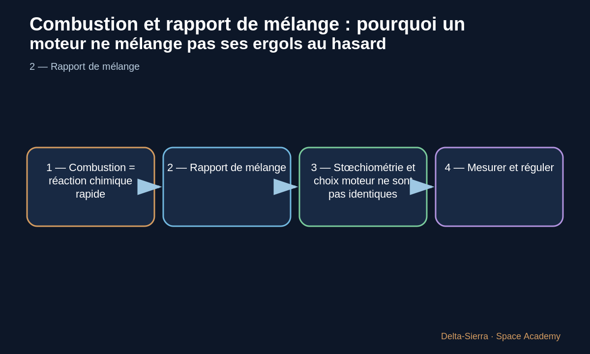 Schéma pédagogique 3: 3 — Stœchiométrie et choix moteur ne sont pas identiques