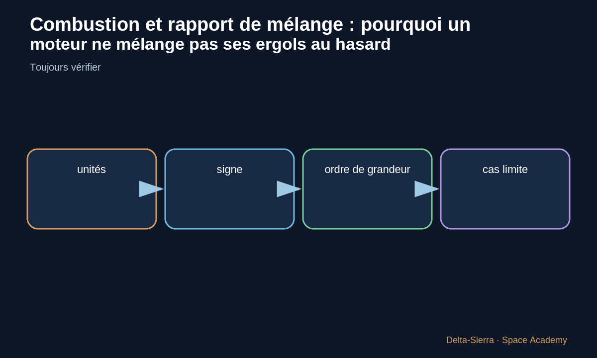 Schéma pédagogique 4: 4 — Mesurer et réguler