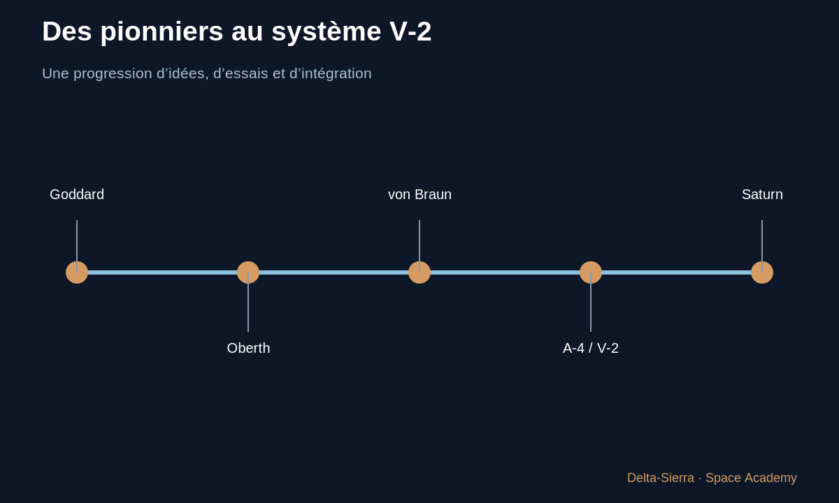 Schéma pédagogique 1 : 1 — Avant la V-2 : le problème n’était pas seulement de produire de la poussée — Des pionniers à la V-2 : comment le moteur-fusée devient un système