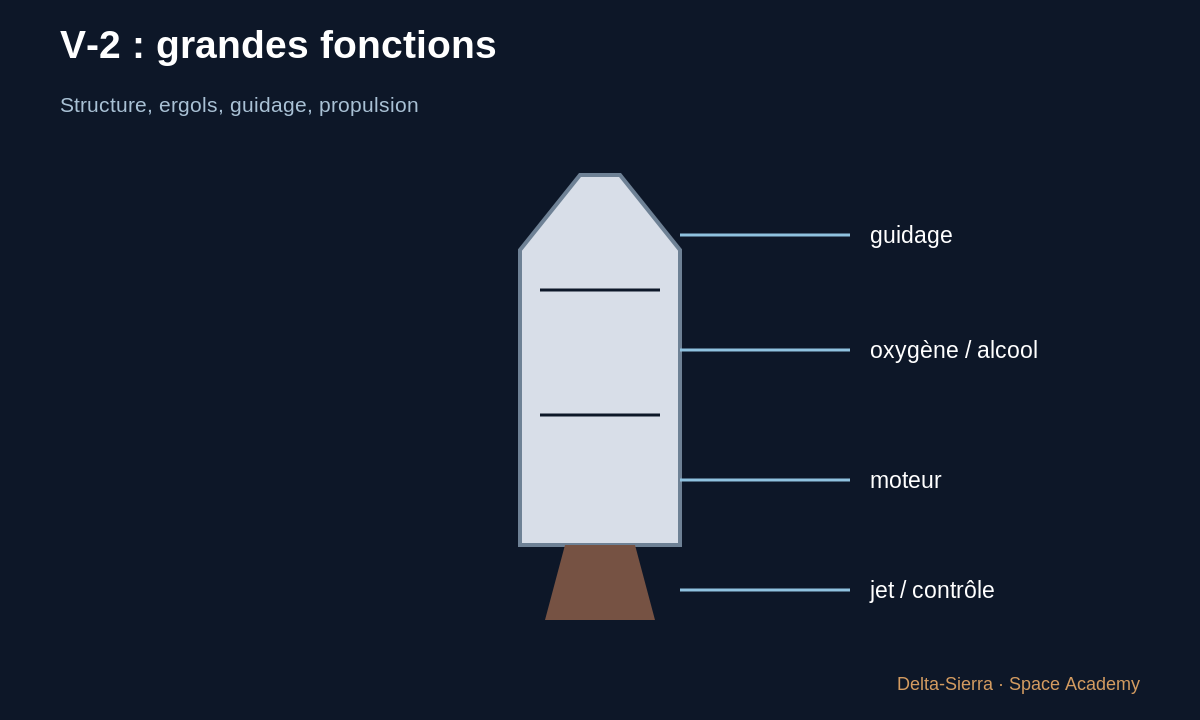 Schéma pédagogique 2 : 2 — Goddard, Oberth, von Braun : trois rôles qu’il ne faut pas confondre — Des pionniers à la V-2 : comment le moteur-fusée devient un système