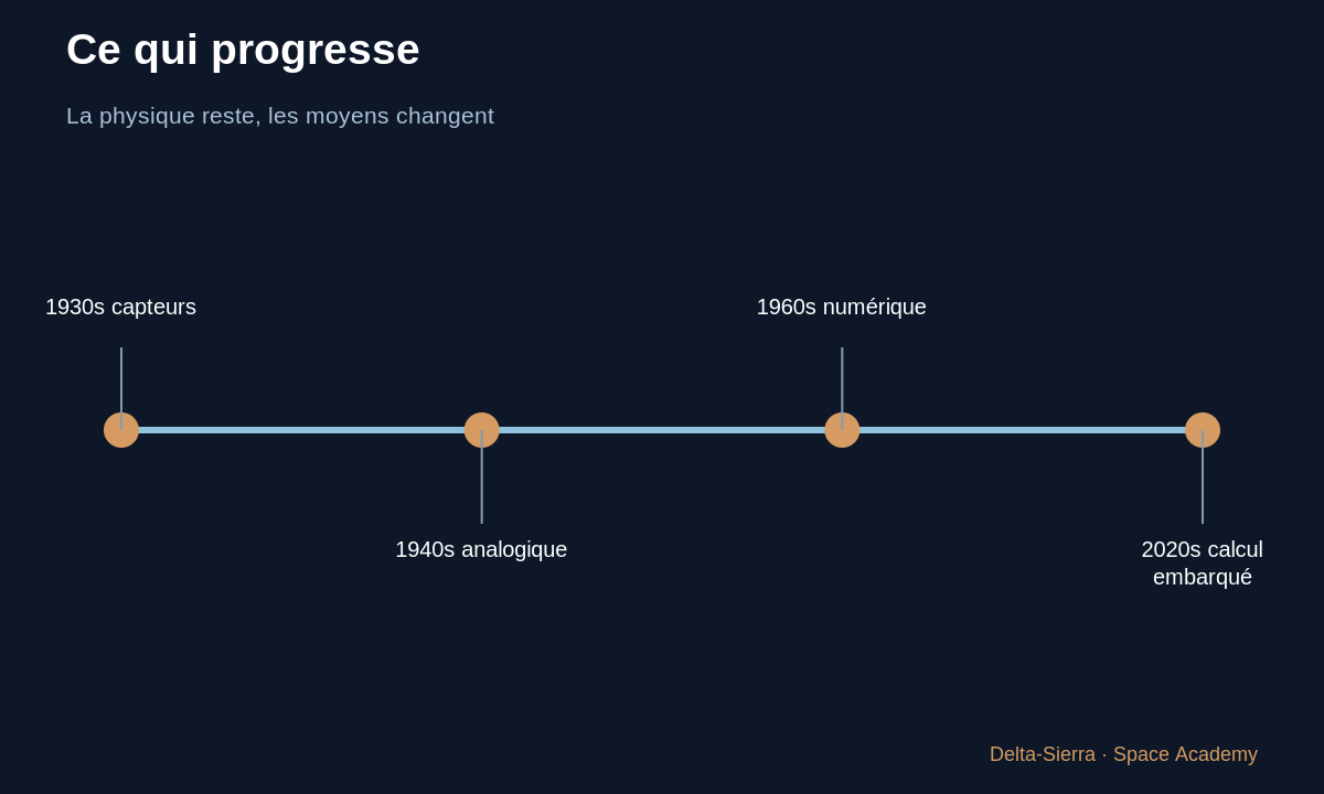 Schéma pédagogique 5 : 5 — Ce que la V-2 ne savait pas faire comme un lanceur moderne — Des pionniers à la V-2 : comment le moteur-fusée devient un système