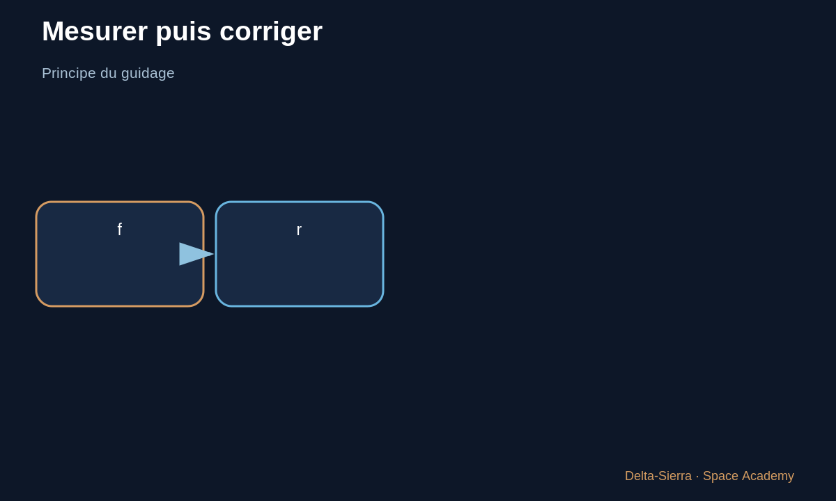 Schéma pédagogique 3 : 3 — La chambre et la tuyère transforment énergie chimique en vitesse — V-2 pièce par pièce : structure, moteur, guidage et limites