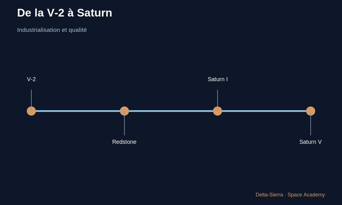 Schéma pédagogique 6 : 6 — De la V-2 à Saturn : la fabrication devient une science de la qualité — V-2 pièce par pièce : structure, moteur, guidage et limites