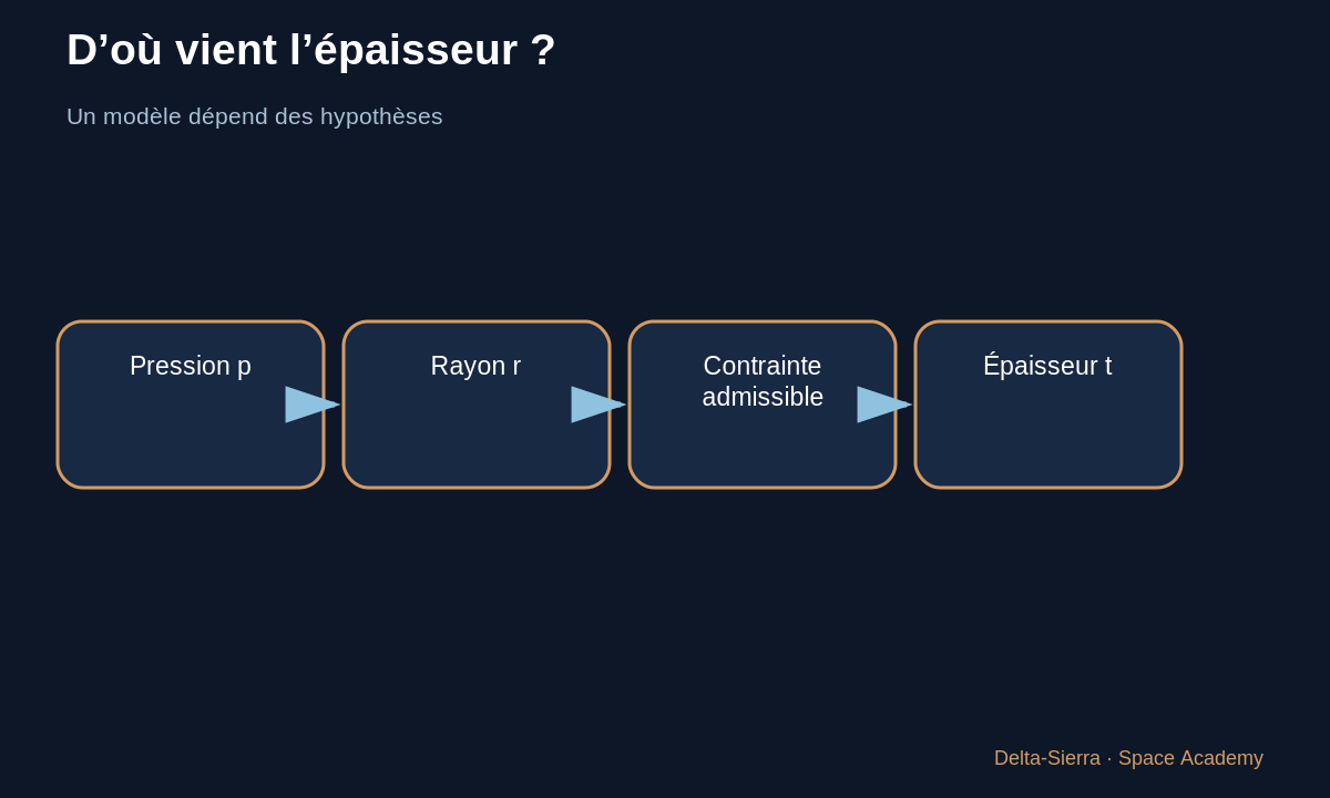 Schéma pédagogique 2 : 2 — Un premier modèle pédagogique : t ≈ p·r / σ_allow — Pourquoi une paroi de fusée a-t-elle cette épaisseur ?