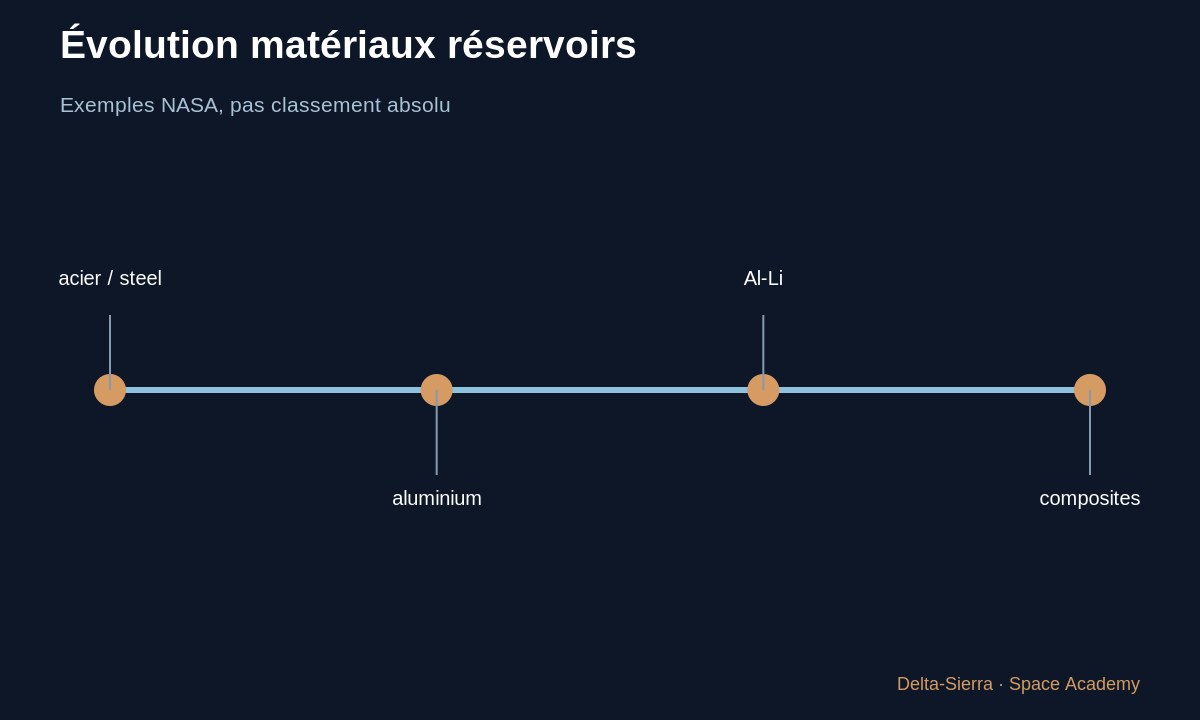 Schéma pédagogique 5 : 5 — Pourquoi choisir une contrainte « admissible » inférieure à la rupture — Pourquoi une paroi de fusée a-t-elle cette épaisseur ?