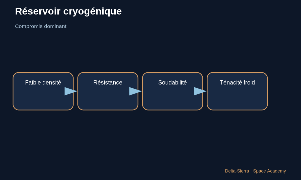 Schéma pédagogique 2 : 2 — Réservoirs : le rapport résistance/masse domine — Choisir les matériaux d’une fusée : acier, aluminium, cuivre, nickel et composites