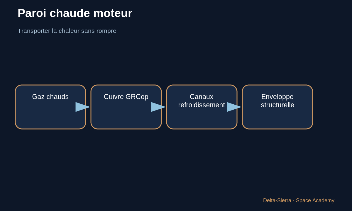 Schéma pédagogique 3 : 3 — Chambre de combustion : la priorité devient le flux thermique — Choisir les matériaux d’une fusée : acier, aluminium, cuivre, nickel et composites