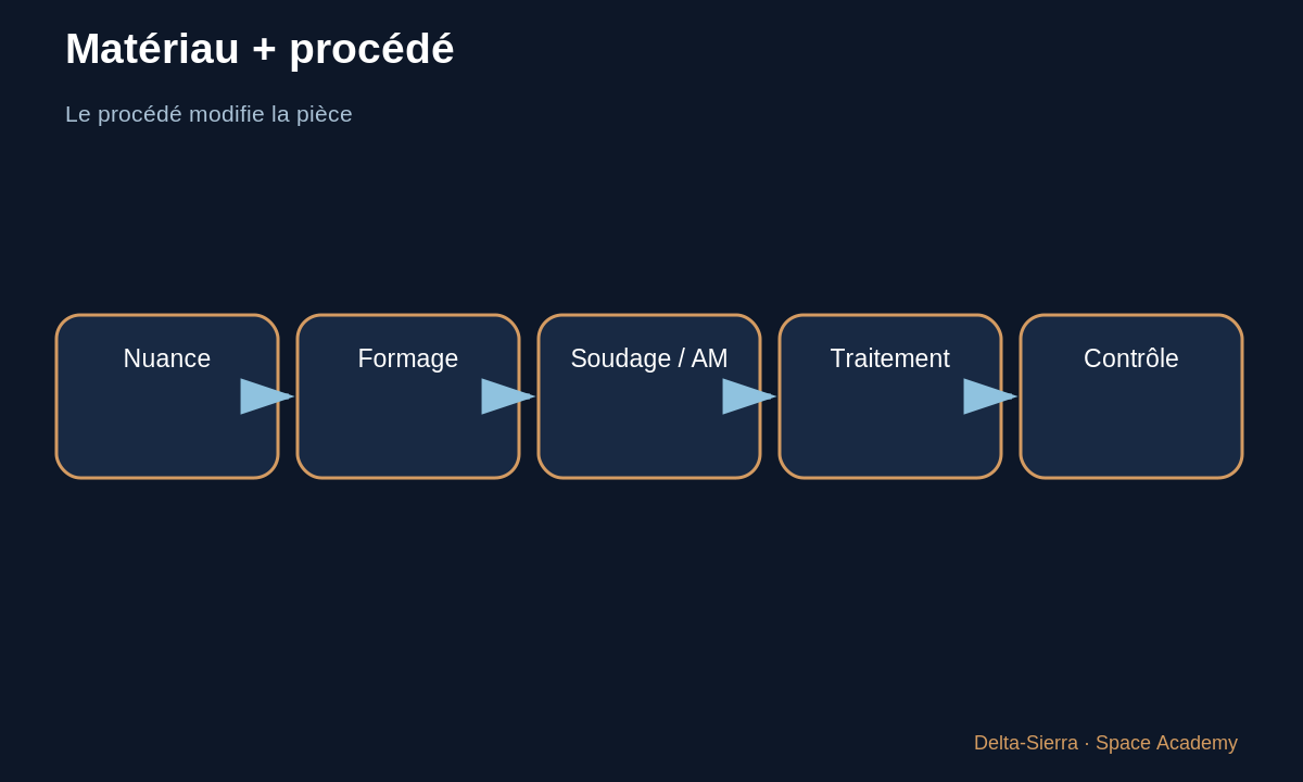 Schéma pédagogique 5 : 5 — Composites : masse très faible, comportement différent — Choisir les matériaux d’une fusée : acier, aluminium, cuivre, nickel et composites