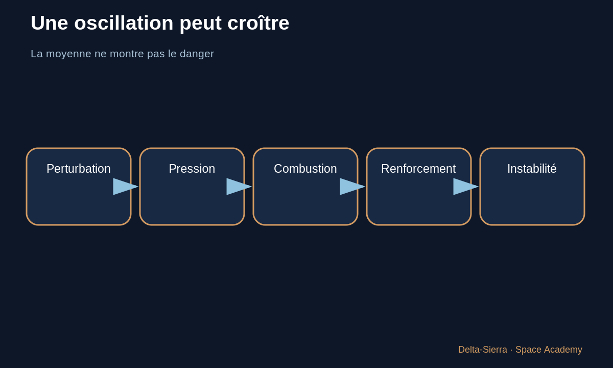 Schéma pédagogique 1 : 1 — Le piège de la moyenne — F-1 de Saturn V : pourquoi une bonne poussée ne suffit pas