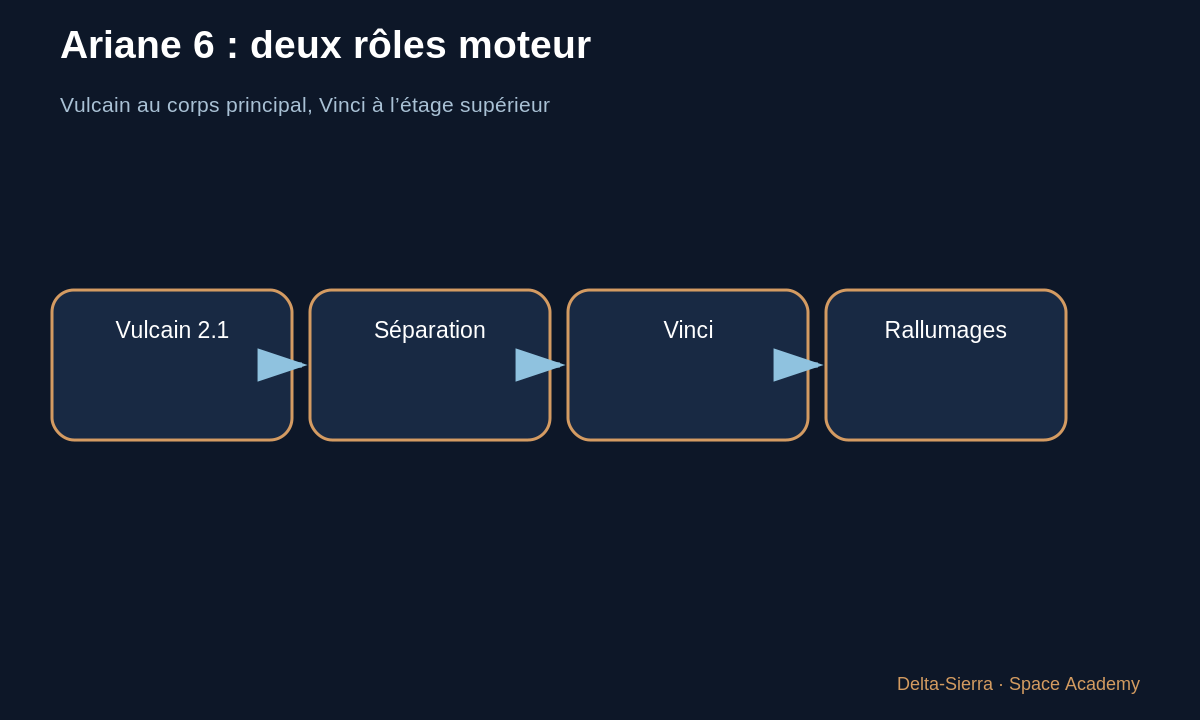 Schéma pédagogique 1 : 1 — Un moteur est optimisé pour une phase de mission — Vulcain et Vinci : deux moteurs européens, deux missions différentes