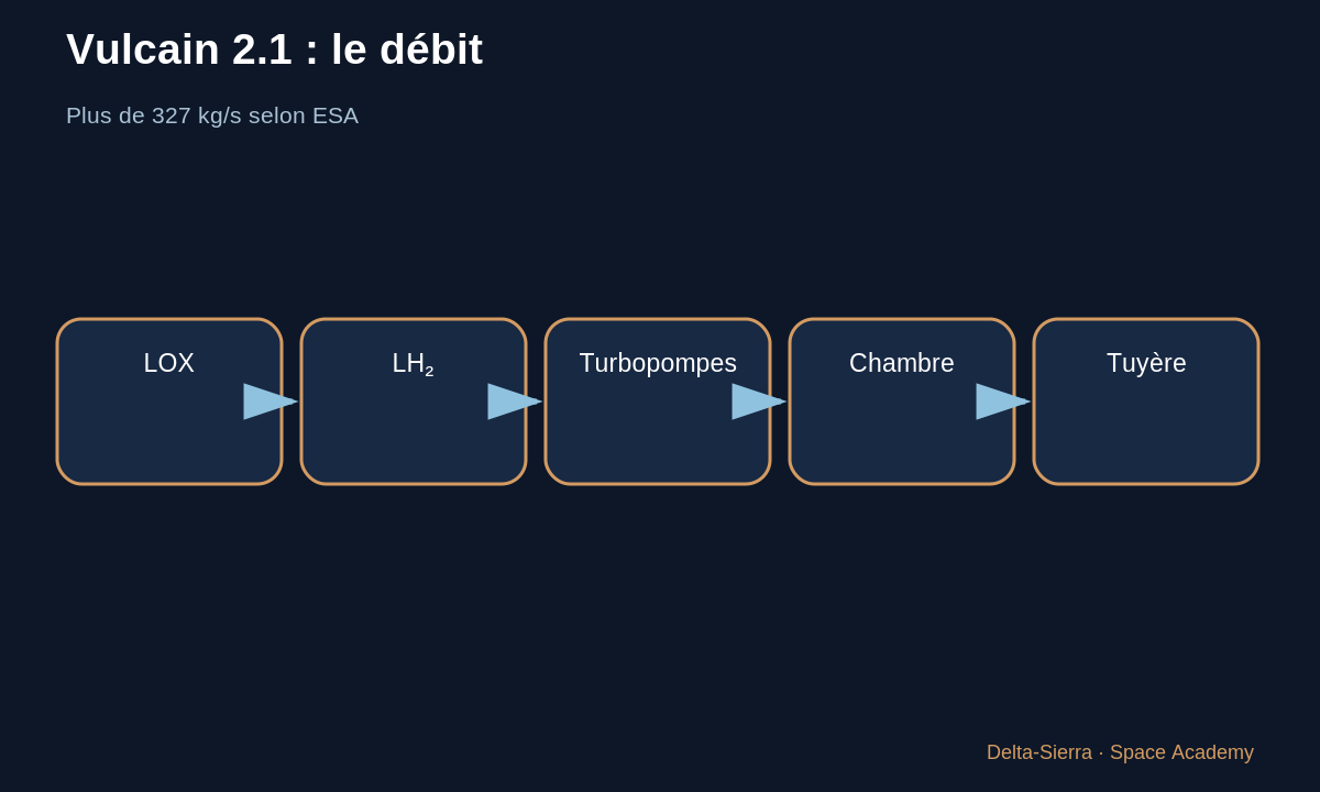 Schéma pédagogique 2 : 2 — Vulcain 2.1 : alimenter une énorme chambre pendant plusieurs minutes — Vulcain et Vinci : deux moteurs européens, deux missions différentes