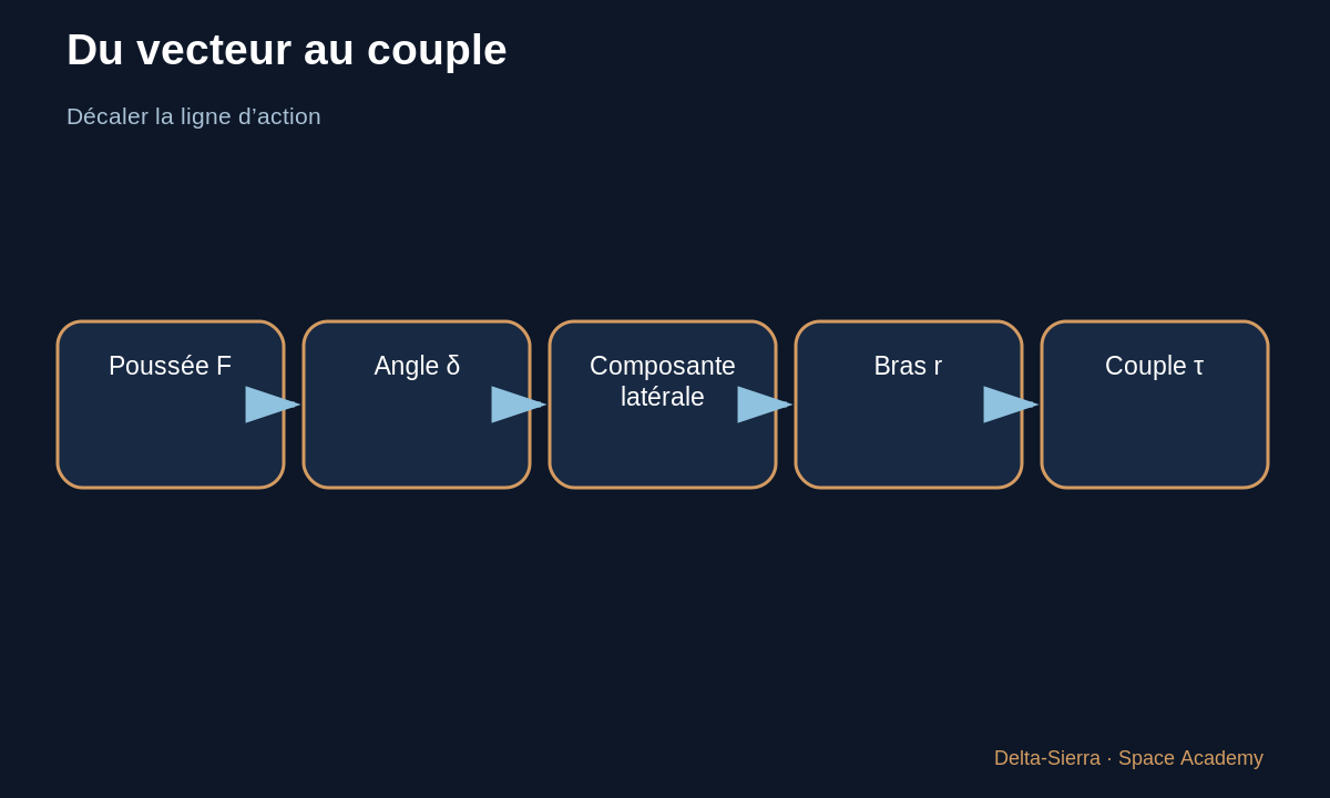 Schéma pédagogique 1 : 1 — TVC : contrôler la direction du vecteur poussée — Orienter la poussée : gimbal, vérins et contrôle vectoriel