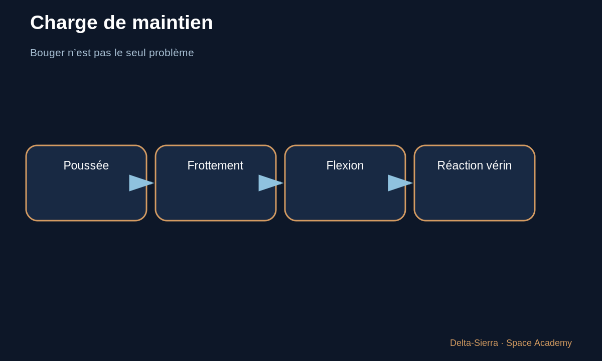 Schéma pédagogique 4 : 4 — Qui pousse physiquement le moteur ? — Orienter la poussée : gimbal, vérins et contrôle vectoriel