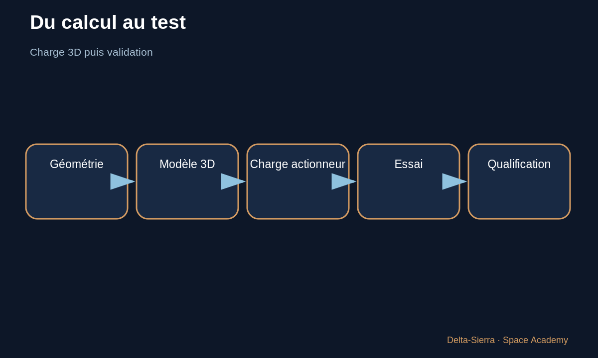 Schéma pédagogique 6 : 6 — Pourquoi ce problème nécessite un modèle 3D — Orienter la poussée : gimbal, vérins et contrôle vectoriel