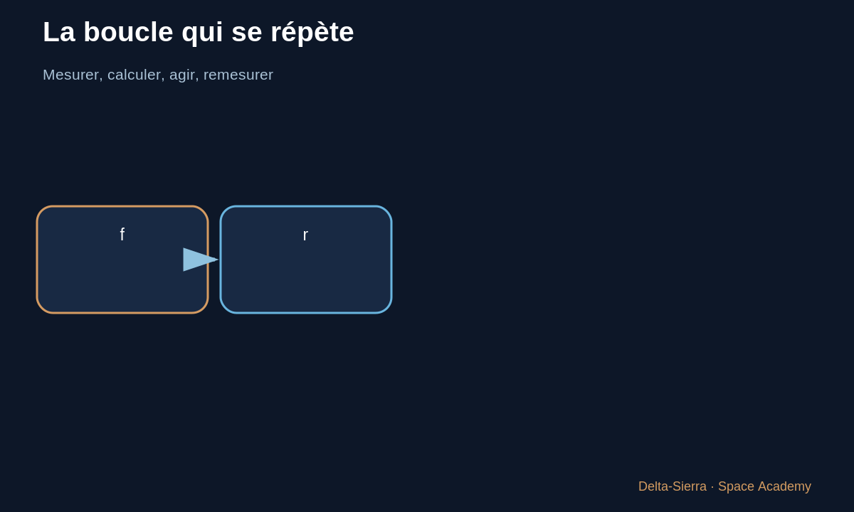Schéma pédagogique 1 : 1 — La fusée n’est pas pilotée comme une voiture par un humain — La fusée s’incline de 2° : comment la boucle de contrôle réagit-elle ?