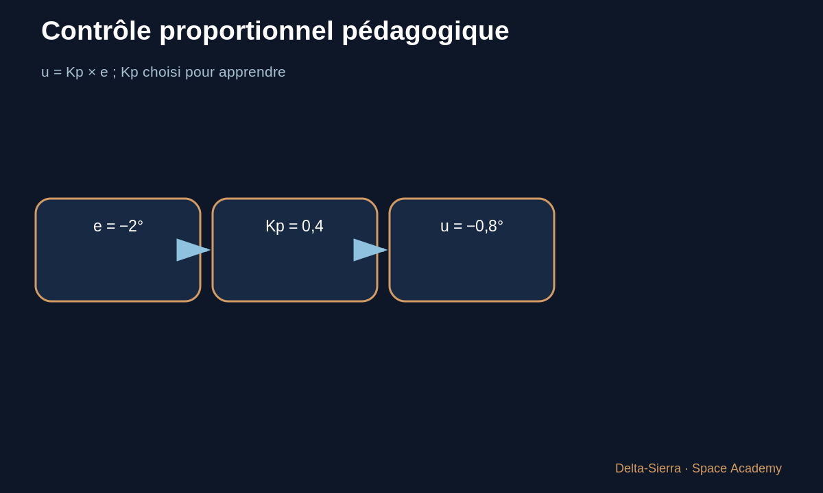 Schéma pédagogique 3 : 3 — Un premier contrôleur proportionnel — La fusée s’incline de 2° : comment la boucle de contrôle réagit-elle ?