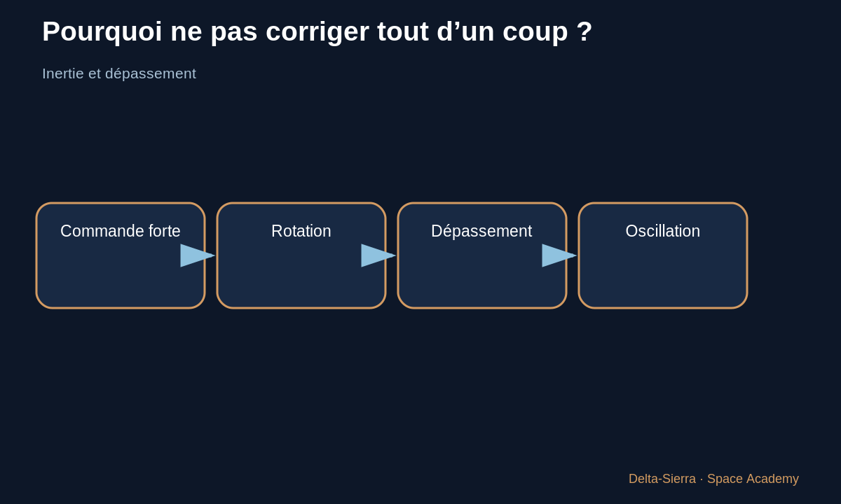 Schéma pédagogique 4 : 4 — Pourquoi ne pas commander directement −2° de gimbal ? — La fusée s’incline de 2° : comment la boucle de contrôle réagit-elle ?