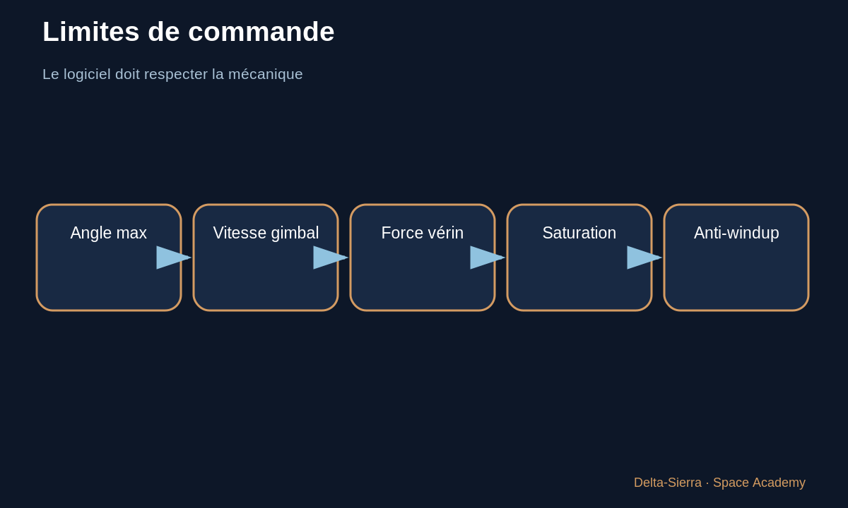 Schéma pédagogique 6 : 6 — Le vrai système est une boucle rapide — La fusée s’incline de 2° : comment la boucle de contrôle réagit-elle ?