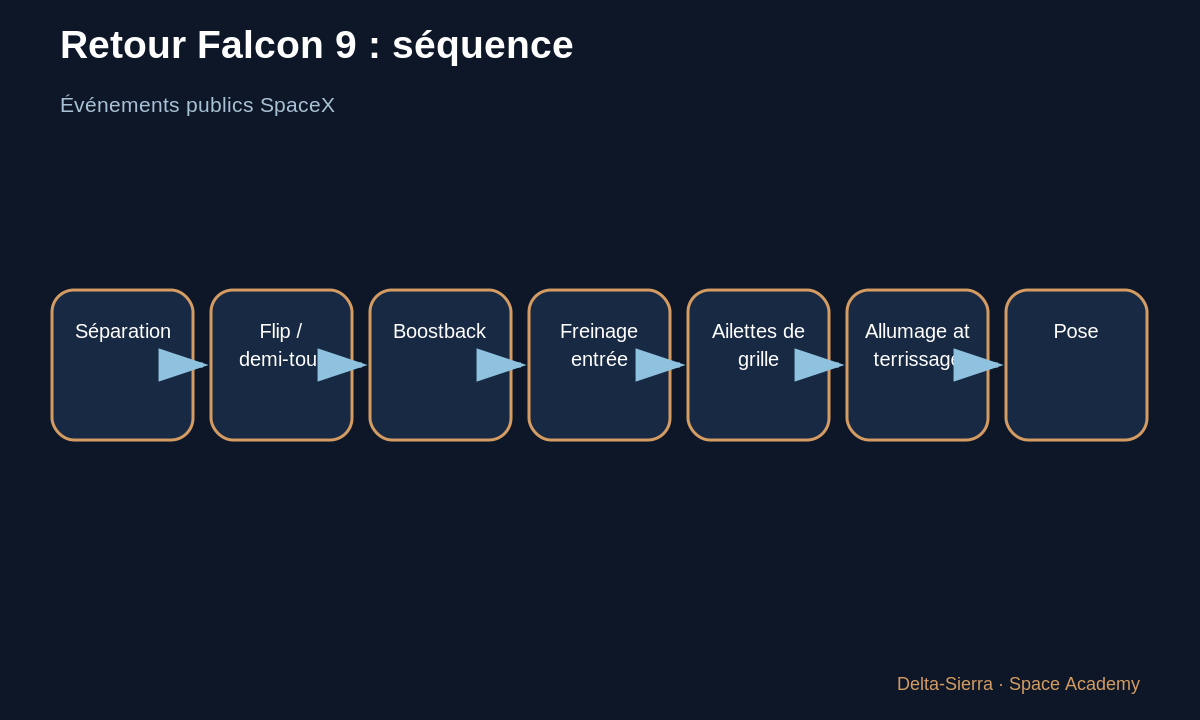 Schéma pédagogique 1 : 1 — Le retour commence avant l’atterrissage — Comment un premier étage Falcon 9 revient-il et se pose-t-il ?