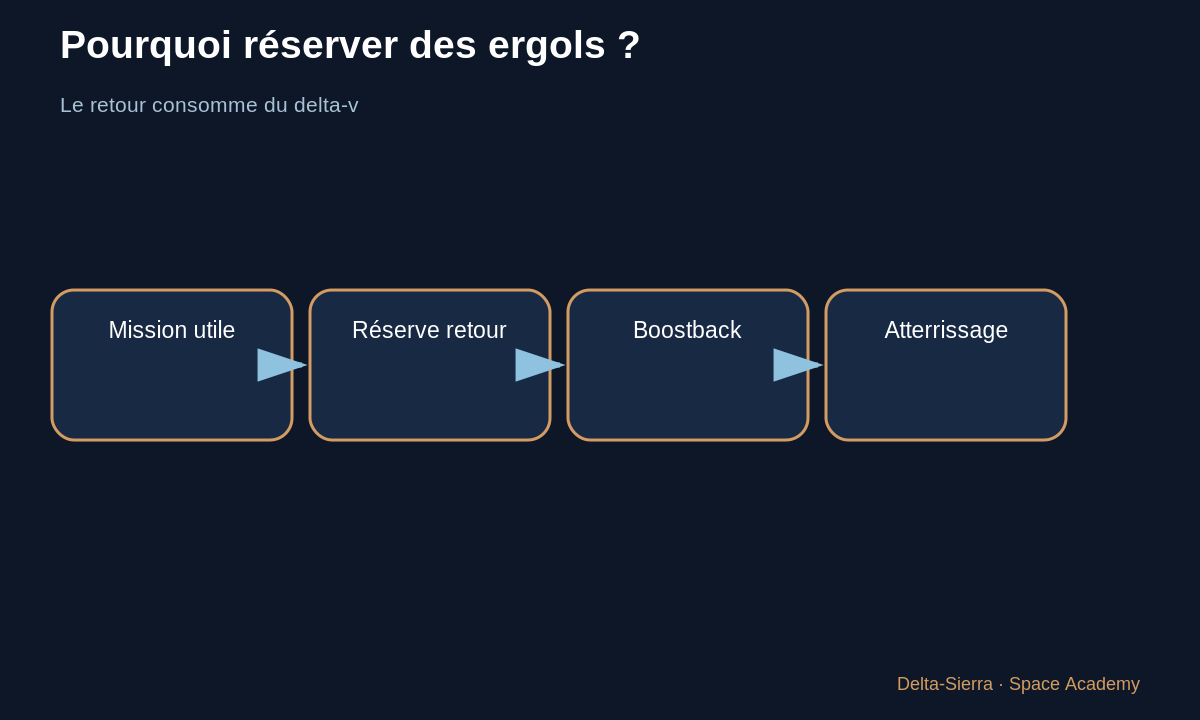 Schéma pédagogique 2 : 2 — Pourquoi un boostback burn ? — Comment un premier étage Falcon 9 revient-il et se pose-t-il ?