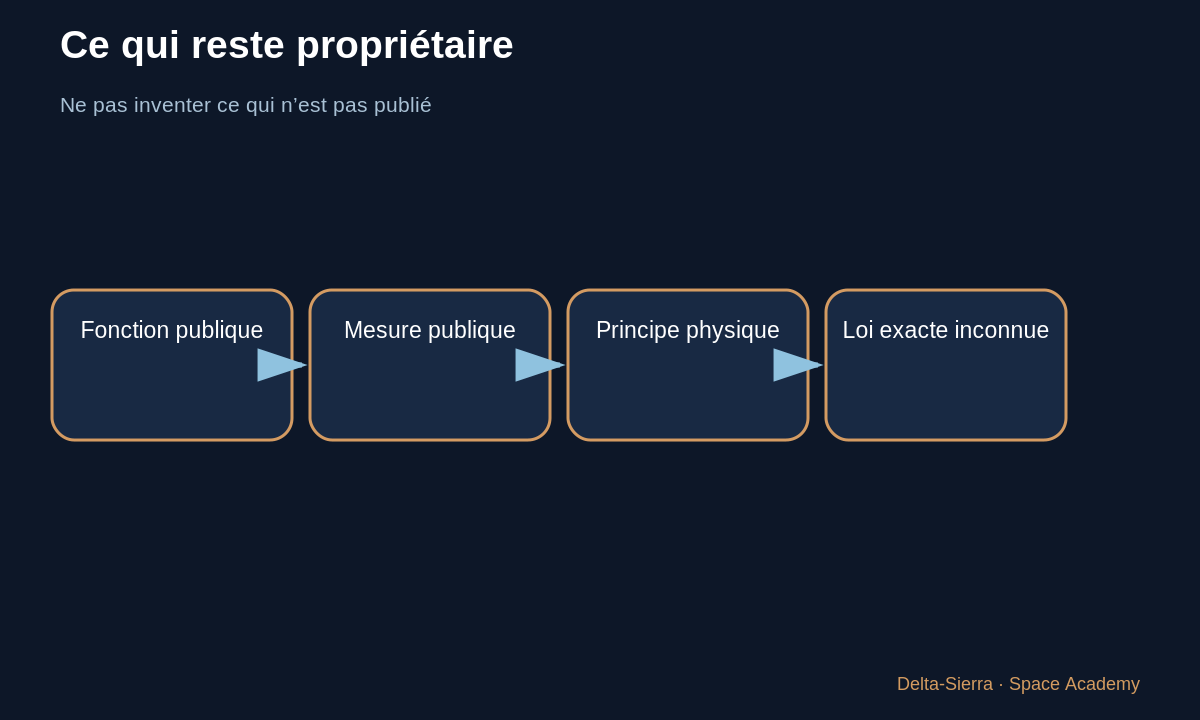 Schéma pédagogique 6 : 6 — Pourquoi les moteurs bougent-ils ? — Comment un premier étage Falcon 9 revient-il et se pose-t-il ?