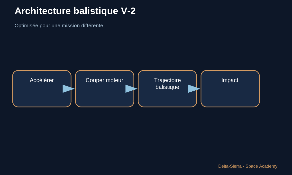 Schéma pédagogique 2 : 2 — La V-2 avait une mission balistique, pas une mission de récupération — Pourquoi une V-2 ne pouvait-elle pas revenir comme Falcon 9 ?
