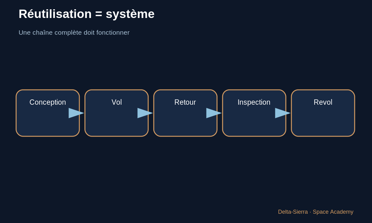 Schéma pédagogique 6 : 6 — Le véritable saut SpaceX est système + exploitation — Pourquoi une V-2 ne pouvait-elle pas revenir comme Falcon 9 ?