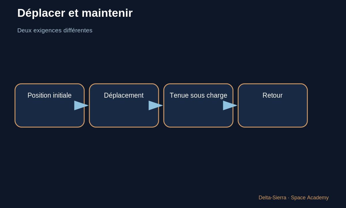 Schéma pédagogique 5 : 5 — Maintenir est aussi important que déplacer — Comment un actionneur tient-il un moteur en poussée ?