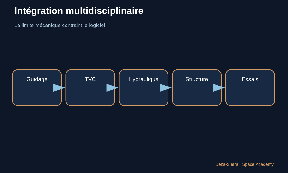 Schéma pédagogique 6 : 6 — Pourquoi le contrôle mécanique et le contrôle logiciel se rencontrent — Comment un actionneur tient-il un moteur en poussée ?