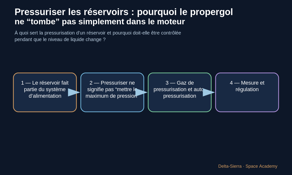 Schéma pédagogique 1: 1 — Le réservoir fait partie du système d’alimentation