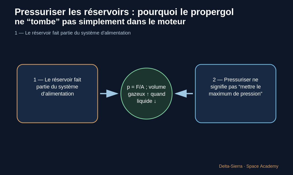 Schéma pédagogique 2: 2 — Pressuriser ne signifie pas “mettre le maximum de pression”