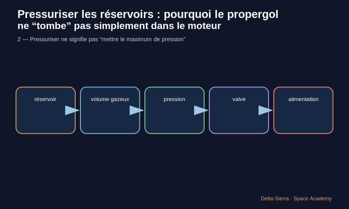 Schéma pédagogique 3: 3 — Gaz de pressurisation et auto-pressurisation