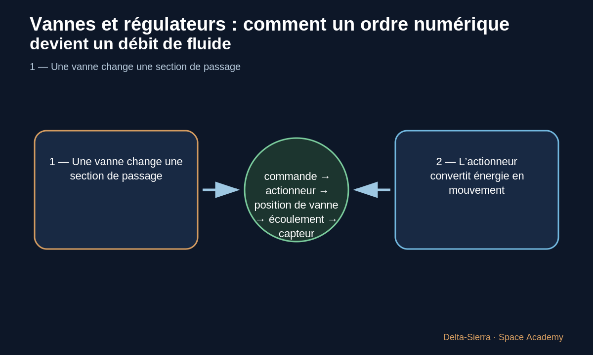 Schéma pédagogique 2: 2 — L’actionneur convertit énergie en mouvement