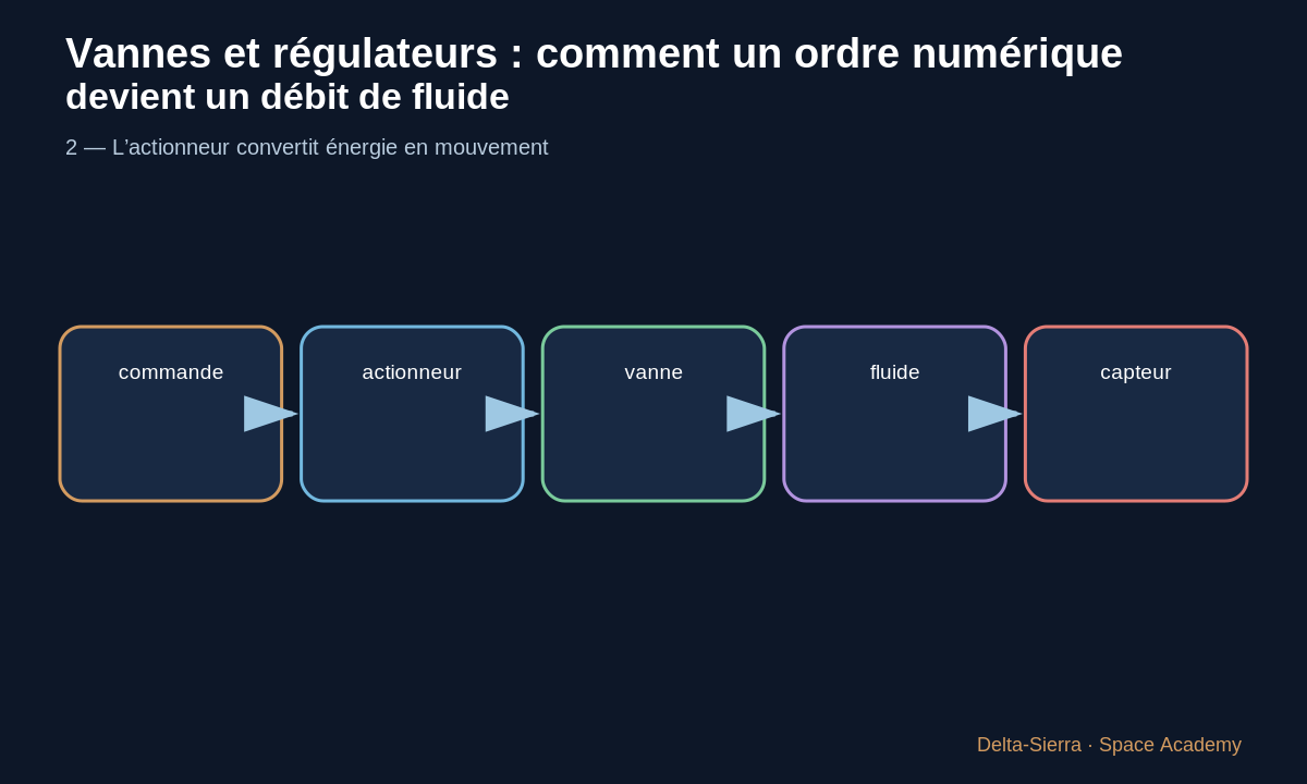 Schéma pédagogique 3: 3 — Un régulateur vise une grandeur en aval
