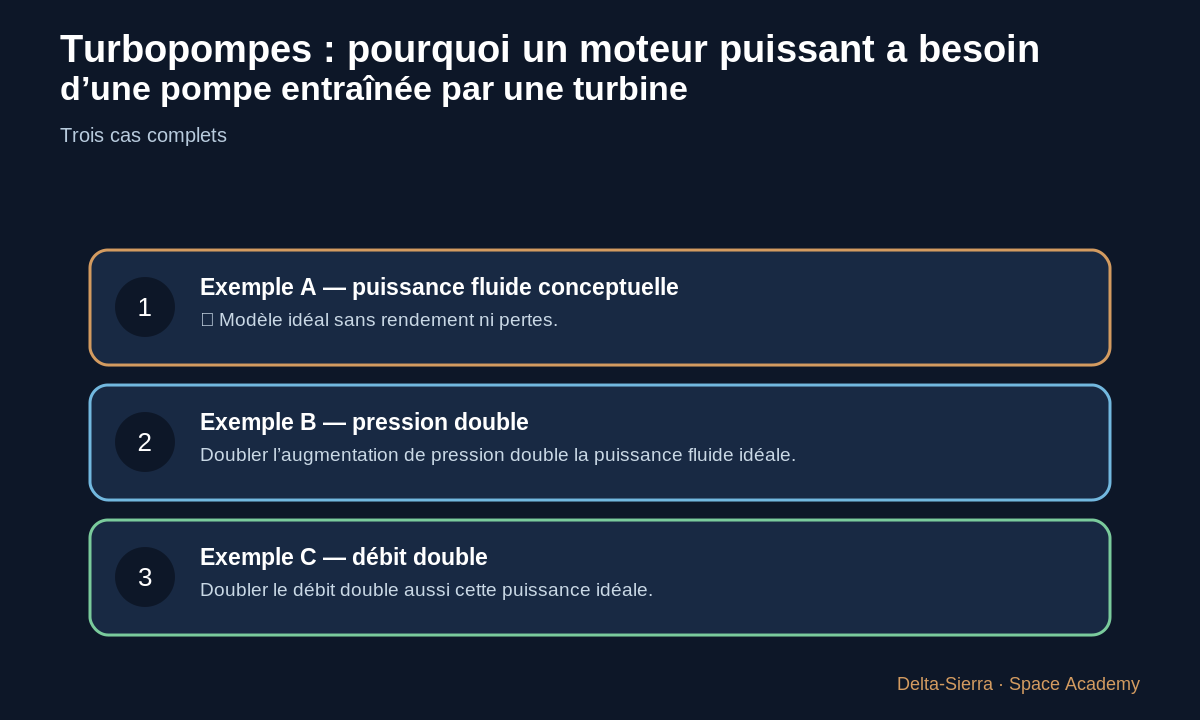 Trois exemples chiffrés du cours