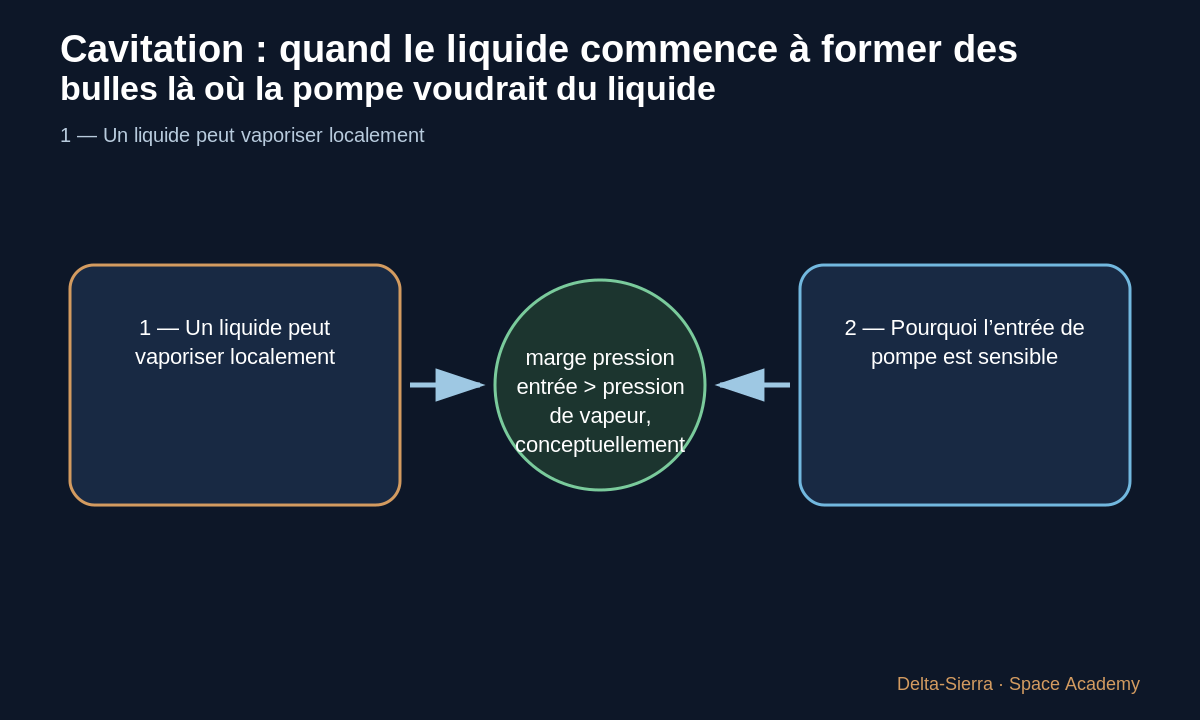 Schéma pédagogique 2: 2 — Pourquoi l’entrée de pompe est sensible