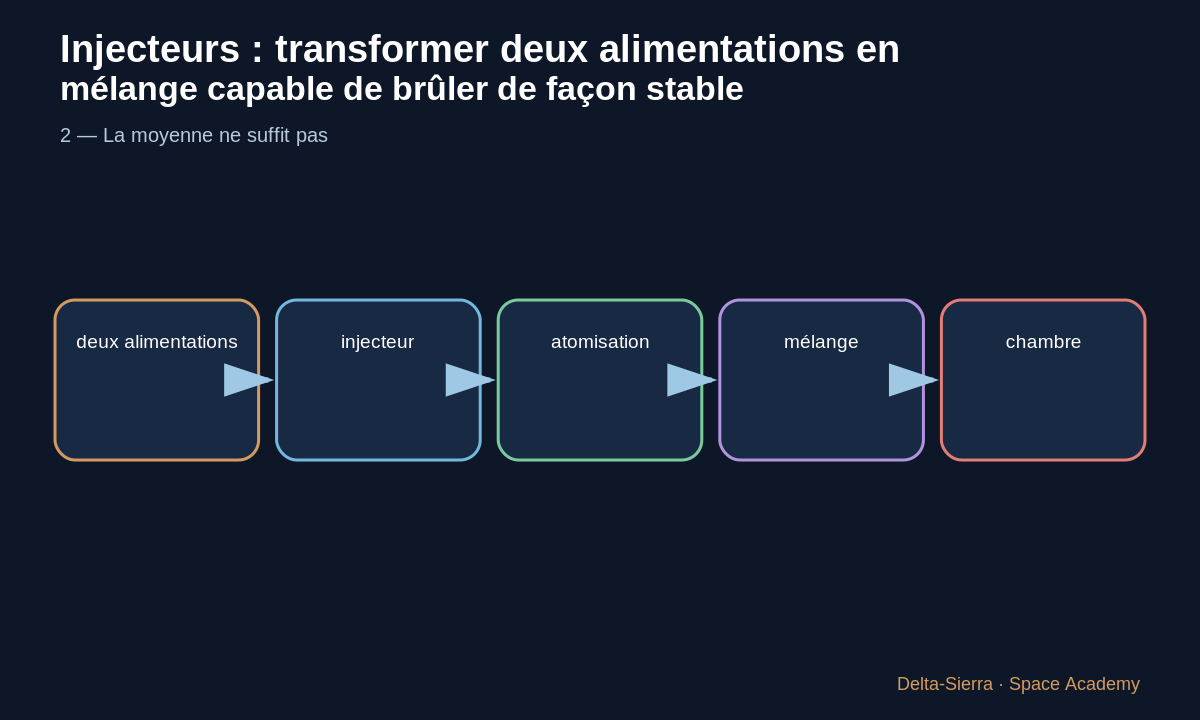 Schéma pédagogique 3: 3 — L’injecteur interagit avec la combustion