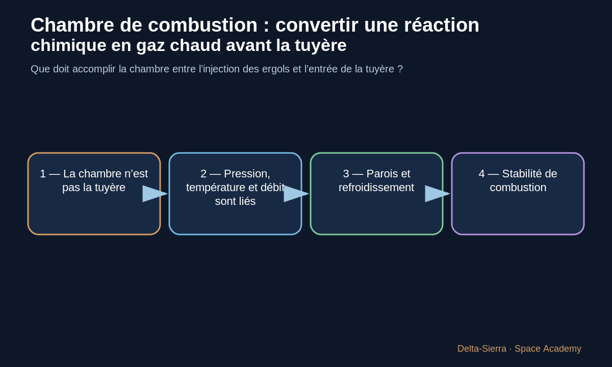 Schéma pédagogique 1: 1 — La chambre n’est pas la tuyère