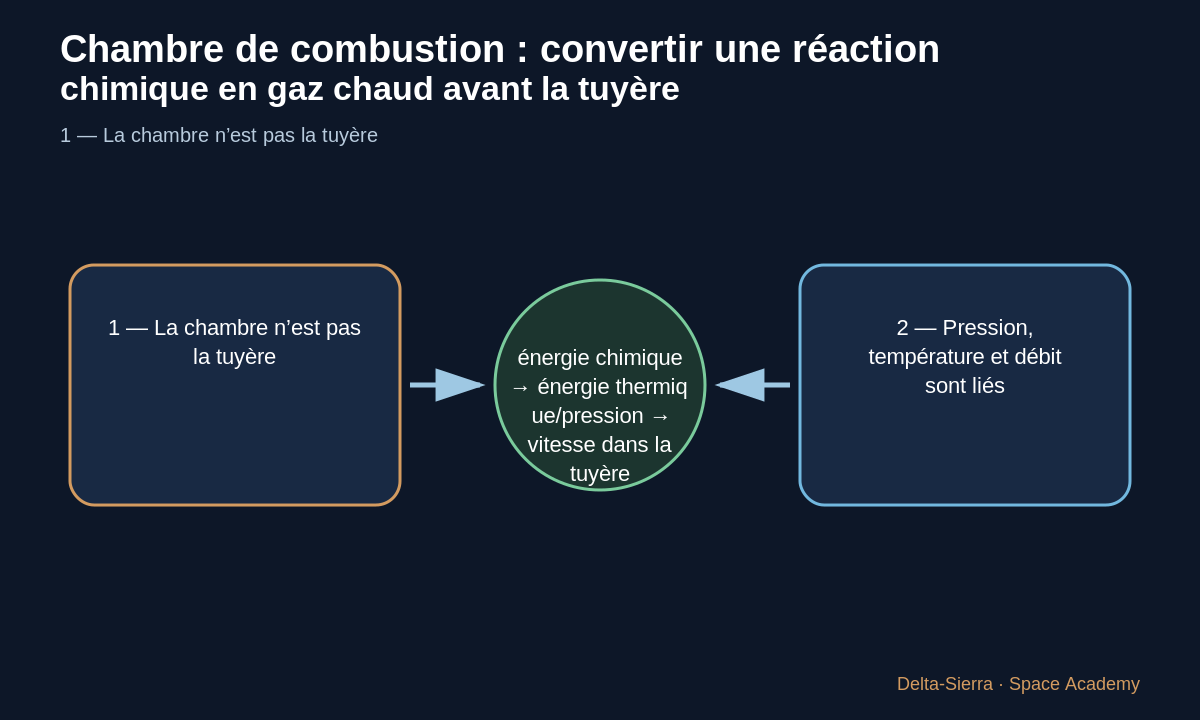 Schéma pédagogique 2: 2 — Pression, température et débit sont liés
