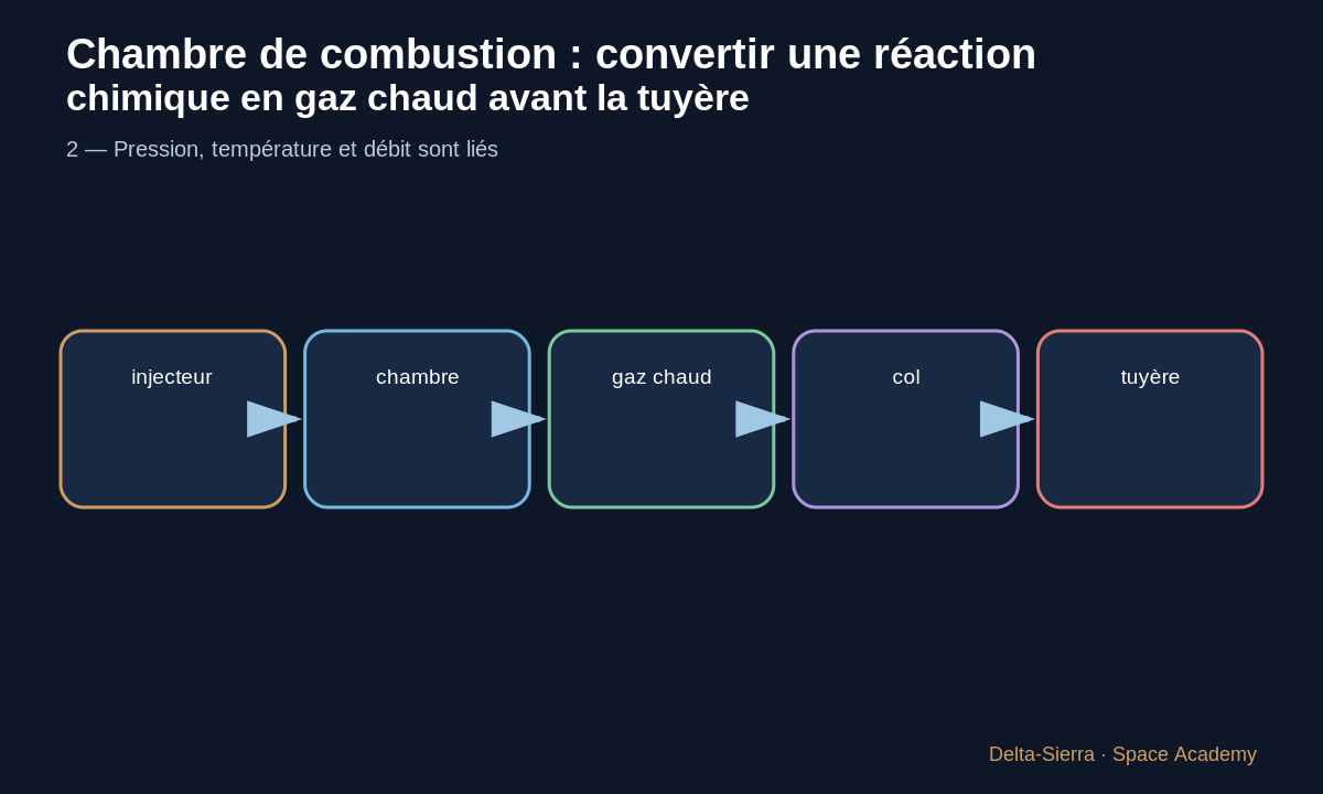 Schéma pédagogique 3: 3 — Parois et refroidissement