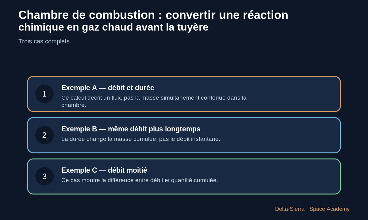 Trois exemples chiffrés du cours