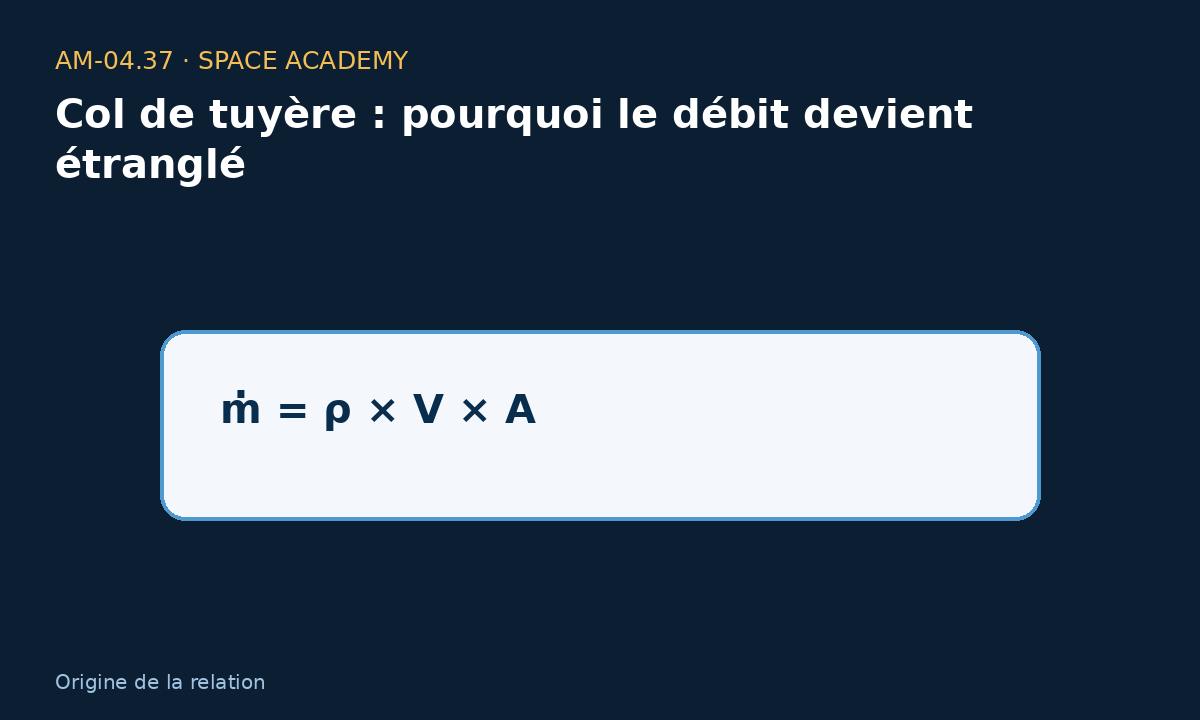 Schéma pédagogique 3 : 3 — D’où vient la relation ? — Col de tuyère : pourquoi le débit devient étranglé