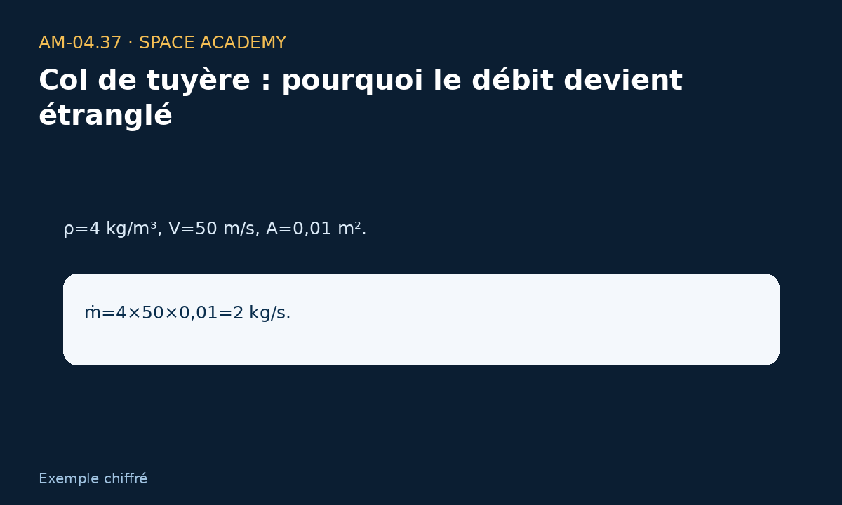 Schéma pédagogique 4 : 4 — A — Débit incompressible mental — Col de tuyère : pourquoi le débit devient étranglé