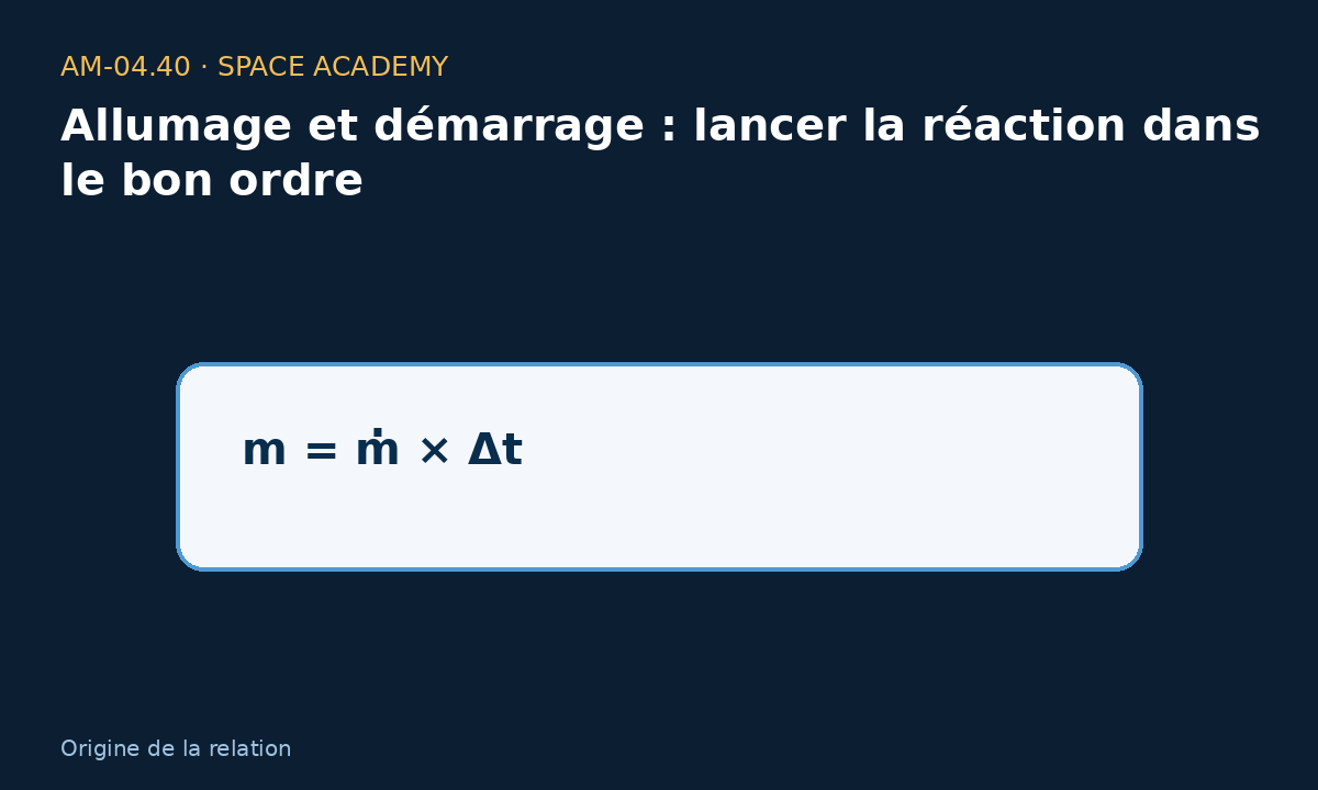 Schéma pédagogique 3 : 3 — D’où vient la relation ? — Allumage et démarrage : lancer la réaction dans le bon ordre