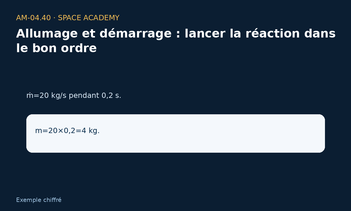 Schéma pédagogique 4 : 4 — A — 0,2 seconde — Allumage et démarrage : lancer la réaction dans le bon ordre